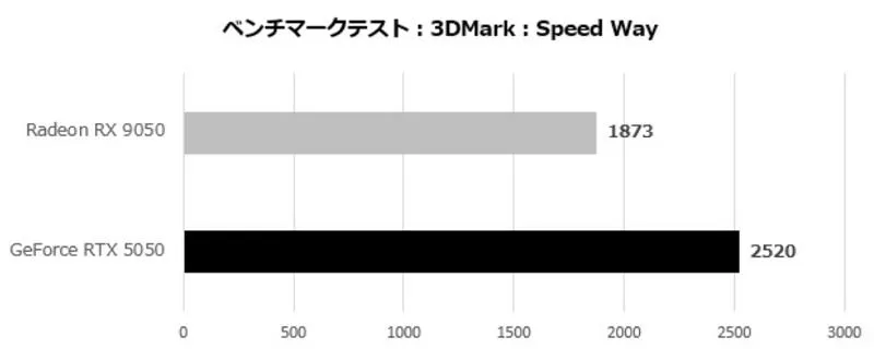 RTX5050 VS RX9050