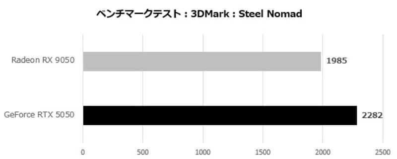RTX5050 VS RX9050